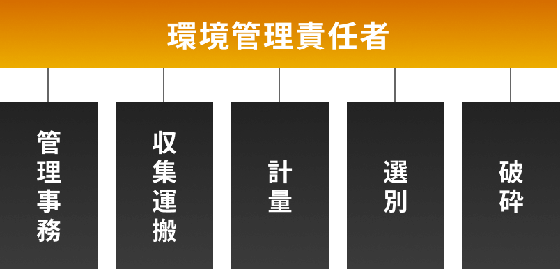 環境管理責任者 管理事務 収集 運搬 計量 選別 破砕